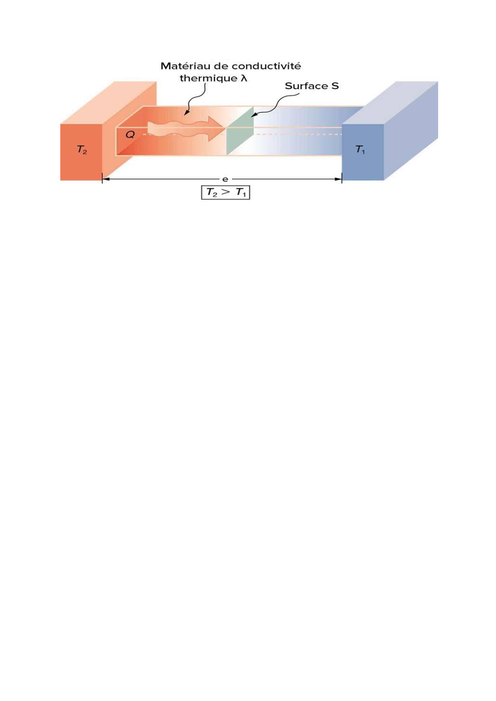 transfert thermique par conduction